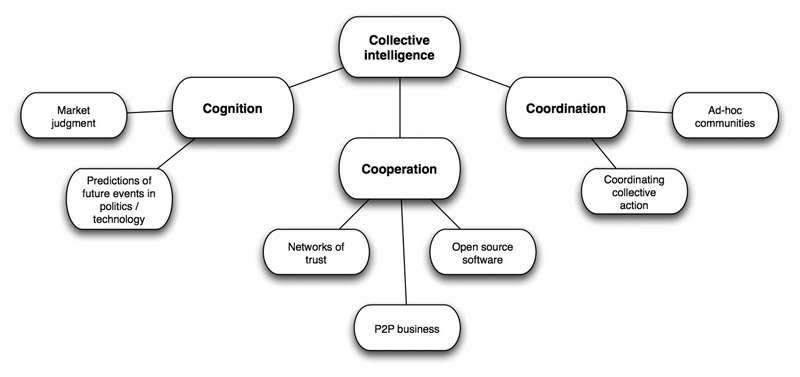 Collective Intelligence Fields